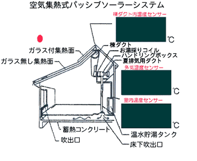 空気集熱式パッシブソーラーシステム