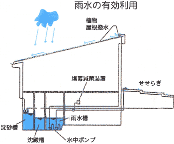 雨水の有効利用